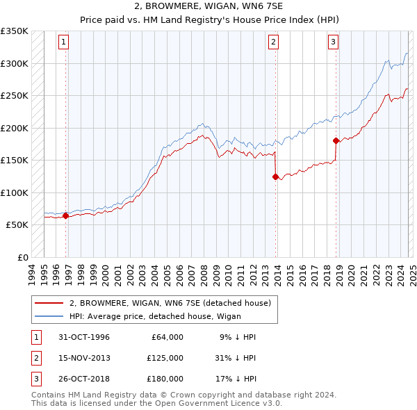 2, BROWMERE, WIGAN, WN6 7SE: Price paid vs HM Land Registry's House Price Index