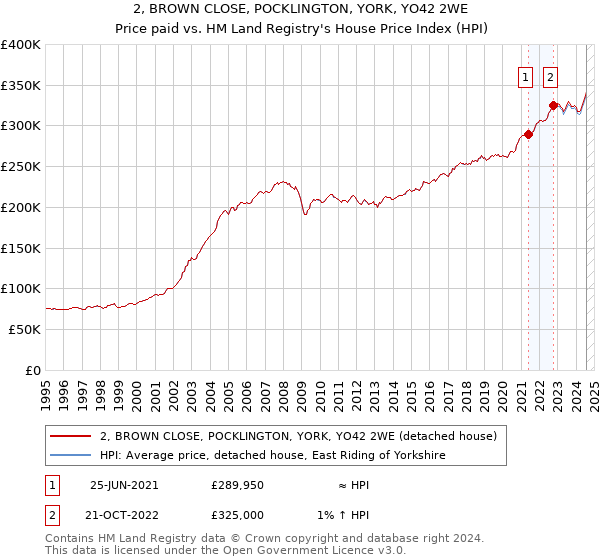 2, BROWN CLOSE, POCKLINGTON, YORK, YO42 2WE: Price paid vs HM Land Registry's House Price Index