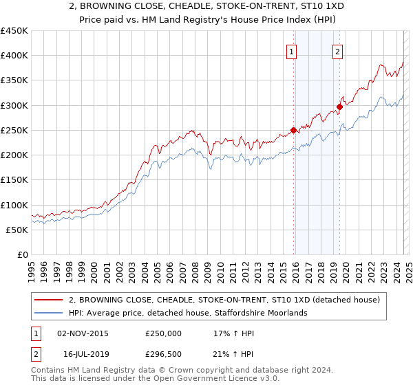 2, BROWNING CLOSE, CHEADLE, STOKE-ON-TRENT, ST10 1XD: Price paid vs HM Land Registry's House Price Index