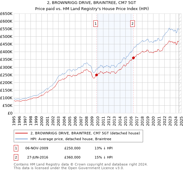 2, BROWNRIGG DRIVE, BRAINTREE, CM7 5GT: Price paid vs HM Land Registry's House Price Index