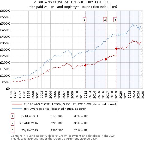 2, BROWNS CLOSE, ACTON, SUDBURY, CO10 0XL: Price paid vs HM Land Registry's House Price Index