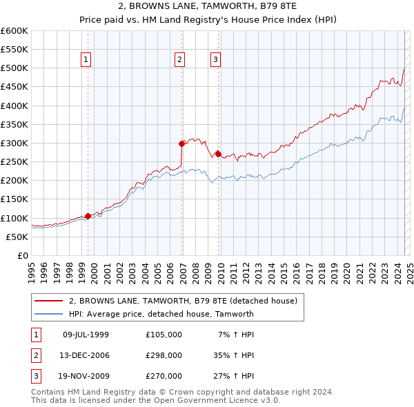 2, BROWNS LANE, TAMWORTH, B79 8TE: Price paid vs HM Land Registry's House Price Index