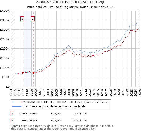 2, BROWNSIDE CLOSE, ROCHDALE, OL16 2QH: Price paid vs HM Land Registry's House Price Index