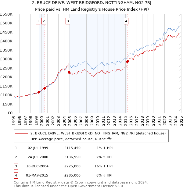 2, BRUCE DRIVE, WEST BRIDGFORD, NOTTINGHAM, NG2 7RJ: Price paid vs HM Land Registry's House Price Index