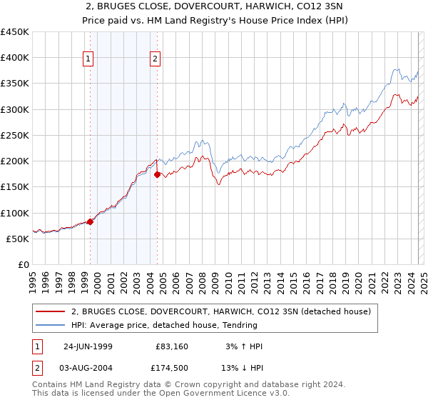 2, BRUGES CLOSE, DOVERCOURT, HARWICH, CO12 3SN: Price paid vs HM Land Registry's House Price Index