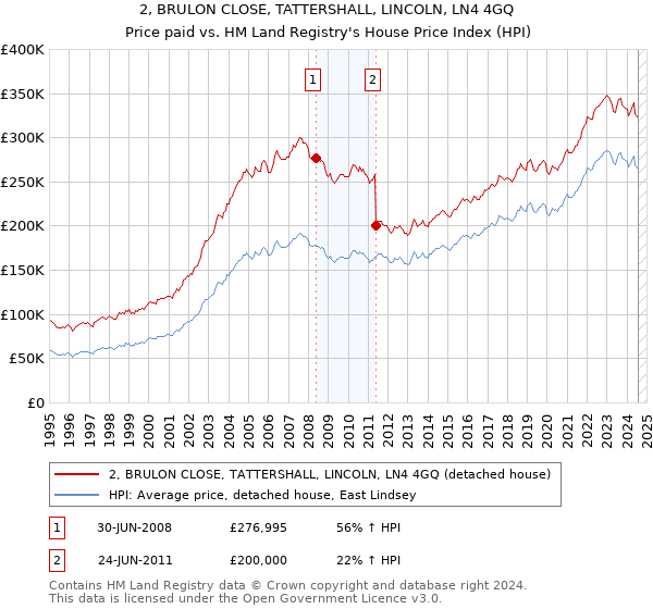 2, BRULON CLOSE, TATTERSHALL, LINCOLN, LN4 4GQ: Price paid vs HM Land Registry's House Price Index