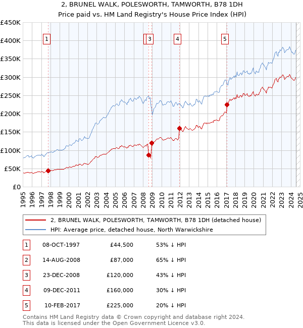 2, BRUNEL WALK, POLESWORTH, TAMWORTH, B78 1DH: Price paid vs HM Land Registry's House Price Index