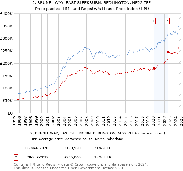 2, BRUNEL WAY, EAST SLEEKBURN, BEDLINGTON, NE22 7FE: Price paid vs HM Land Registry's House Price Index