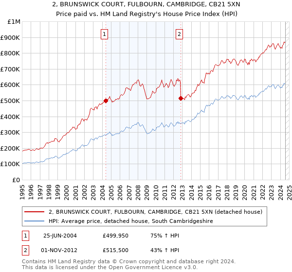 2, BRUNSWICK COURT, FULBOURN, CAMBRIDGE, CB21 5XN: Price paid vs HM Land Registry's House Price Index