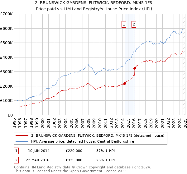 2, BRUNSWICK GARDENS, FLITWICK, BEDFORD, MK45 1FS: Price paid vs HM Land Registry's House Price Index