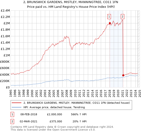 2, BRUNSWICK GARDENS, MISTLEY, MANNINGTREE, CO11 1FN: Price paid vs HM Land Registry's House Price Index