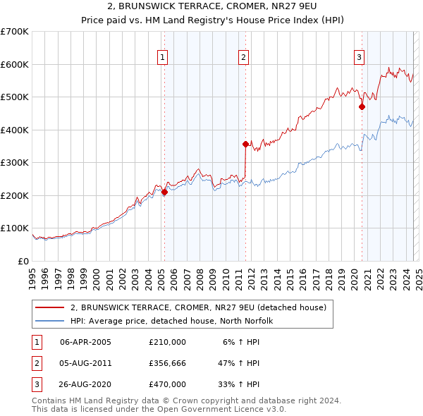 2, BRUNSWICK TERRACE, CROMER, NR27 9EU: Price paid vs HM Land Registry's House Price Index