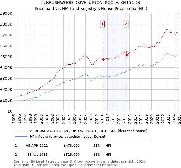 2, BRUSHWOOD DRIVE, UPTON, POOLE, BH16 5DS: Price paid vs HM Land Registry's House Price Index