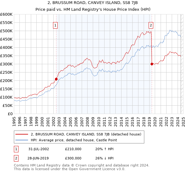 2, BRUSSUM ROAD, CANVEY ISLAND, SS8 7JB: Price paid vs HM Land Registry's House Price Index