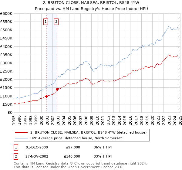 2, BRUTON CLOSE, NAILSEA, BRISTOL, BS48 4YW: Price paid vs HM Land Registry's House Price Index