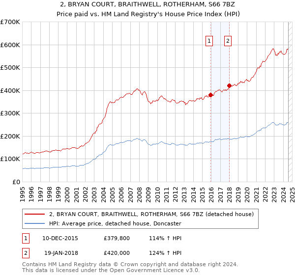 2, BRYAN COURT, BRAITHWELL, ROTHERHAM, S66 7BZ: Price paid vs HM Land Registry's House Price Index