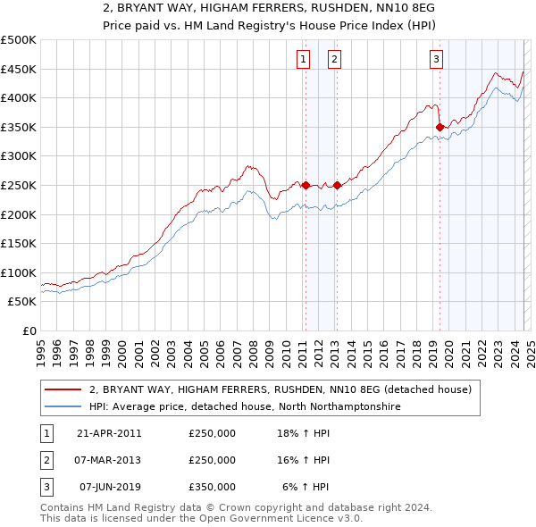 2, BRYANT WAY, HIGHAM FERRERS, RUSHDEN, NN10 8EG: Price paid vs HM Land Registry's House Price Index