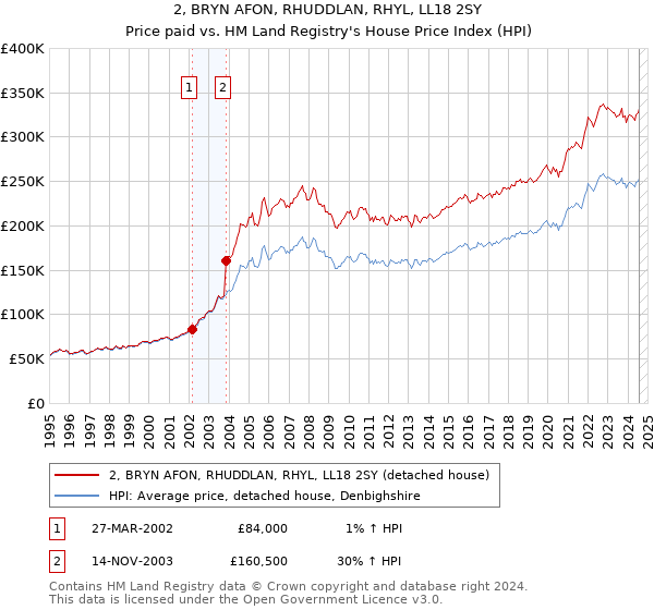 2, BRYN AFON, RHUDDLAN, RHYL, LL18 2SY: Price paid vs HM Land Registry's House Price Index