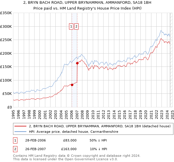 2, BRYN BACH ROAD, UPPER BRYNAMMAN, AMMANFORD, SA18 1BH: Price paid vs HM Land Registry's House Price Index