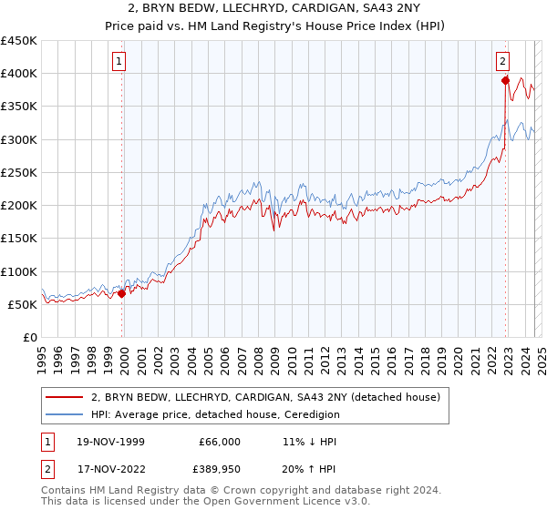 2, BRYN BEDW, LLECHRYD, CARDIGAN, SA43 2NY: Price paid vs HM Land Registry's House Price Index