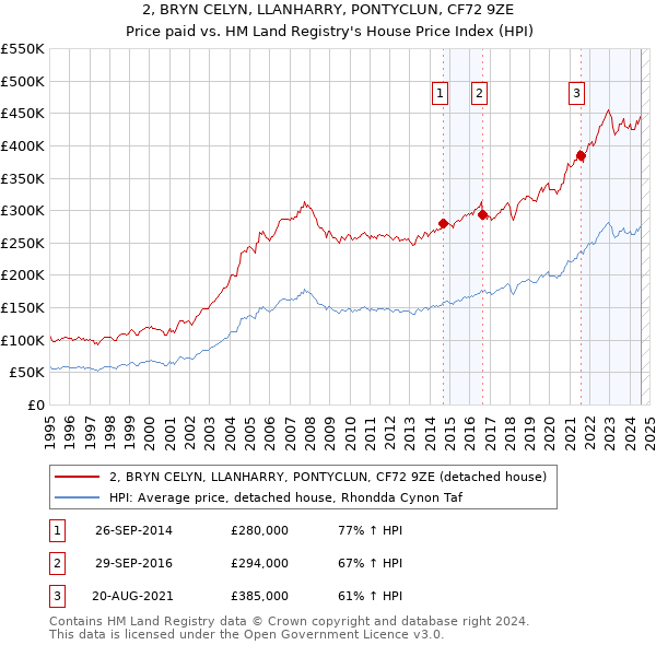 2, BRYN CELYN, LLANHARRY, PONTYCLUN, CF72 9ZE: Price paid vs HM Land Registry's House Price Index