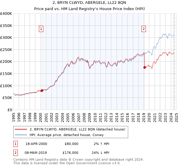 2, BRYN CLWYD, ABERGELE, LL22 8QN: Price paid vs HM Land Registry's House Price Index