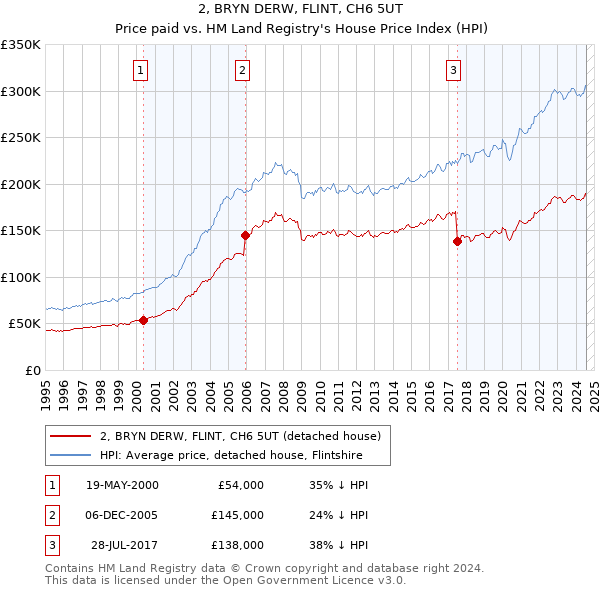 2, BRYN DERW, FLINT, CH6 5UT: Price paid vs HM Land Registry's House Price Index