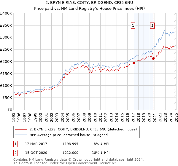 2, BRYN EIRLYS, COITY, BRIDGEND, CF35 6NU: Price paid vs HM Land Registry's House Price Index