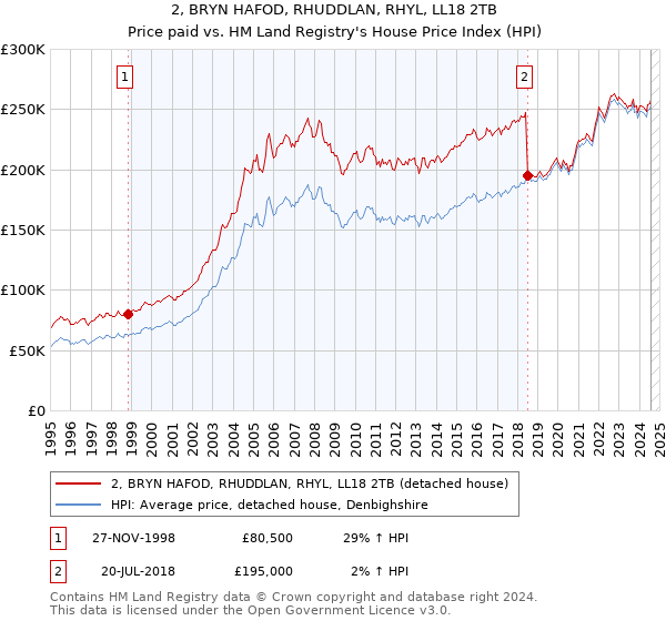 2, BRYN HAFOD, RHUDDLAN, RHYL, LL18 2TB: Price paid vs HM Land Registry's House Price Index