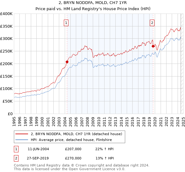 2, BRYN NODDFA, MOLD, CH7 1YR: Price paid vs HM Land Registry's House Price Index