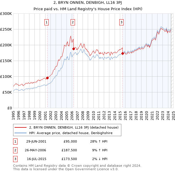 2, BRYN ONNEN, DENBIGH, LL16 3PJ: Price paid vs HM Land Registry's House Price Index