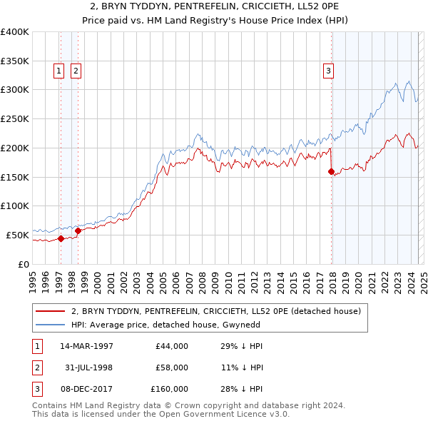 2, BRYN TYDDYN, PENTREFELIN, CRICCIETH, LL52 0PE: Price paid vs HM Land Registry's House Price Index