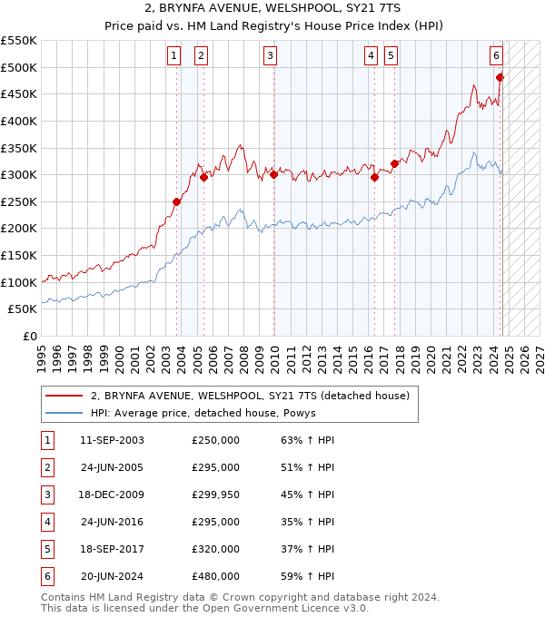 2, BRYNFA AVENUE, WELSHPOOL, SY21 7TS: Price paid vs HM Land Registry's House Price Index