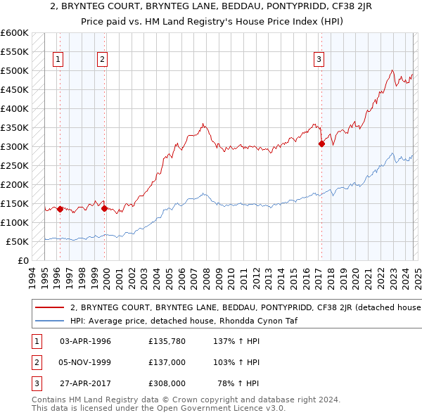 2, BRYNTEG COURT, BRYNTEG LANE, BEDDAU, PONTYPRIDD, CF38 2JR: Price paid vs HM Land Registry's House Price Index