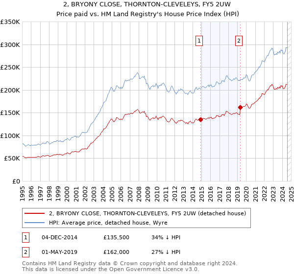 2, BRYONY CLOSE, THORNTON-CLEVELEYS, FY5 2UW: Price paid vs HM Land Registry's House Price Index