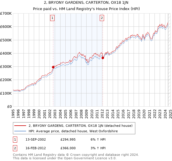 2, BRYONY GARDENS, CARTERTON, OX18 1JN: Price paid vs HM Land Registry's House Price Index