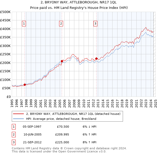 2, BRYONY WAY, ATTLEBOROUGH, NR17 1QL: Price paid vs HM Land Registry's House Price Index