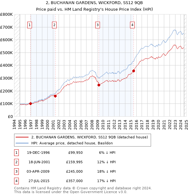 2, BUCHANAN GARDENS, WICKFORD, SS12 9QB: Price paid vs HM Land Registry's House Price Index