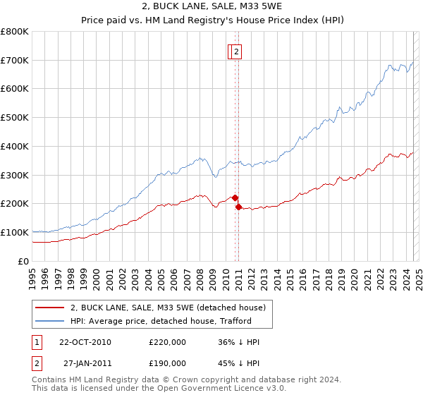 2, BUCK LANE, SALE, M33 5WE: Price paid vs HM Land Registry's House Price Index