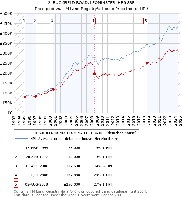 2, BUCKFIELD ROAD, LEOMINSTER, HR6 8SF: Price paid vs HM Land Registry's House Price Index