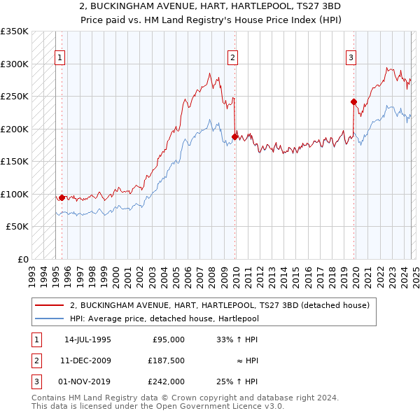 2, BUCKINGHAM AVENUE, HART, HARTLEPOOL, TS27 3BD: Price paid vs HM Land Registry's House Price Index