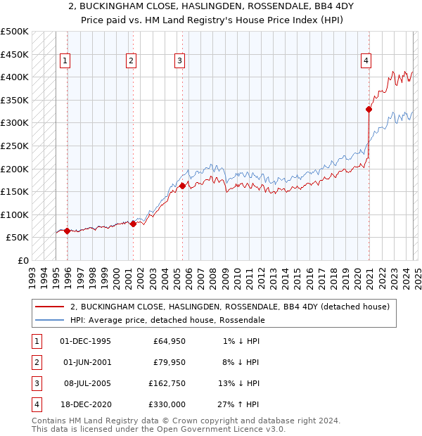 2, BUCKINGHAM CLOSE, HASLINGDEN, ROSSENDALE, BB4 4DY: Price paid vs HM Land Registry's House Price Index