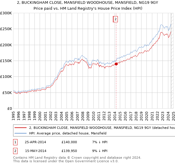 2, BUCKINGHAM CLOSE, MANSFIELD WOODHOUSE, MANSFIELD, NG19 9GY: Price paid vs HM Land Registry's House Price Index