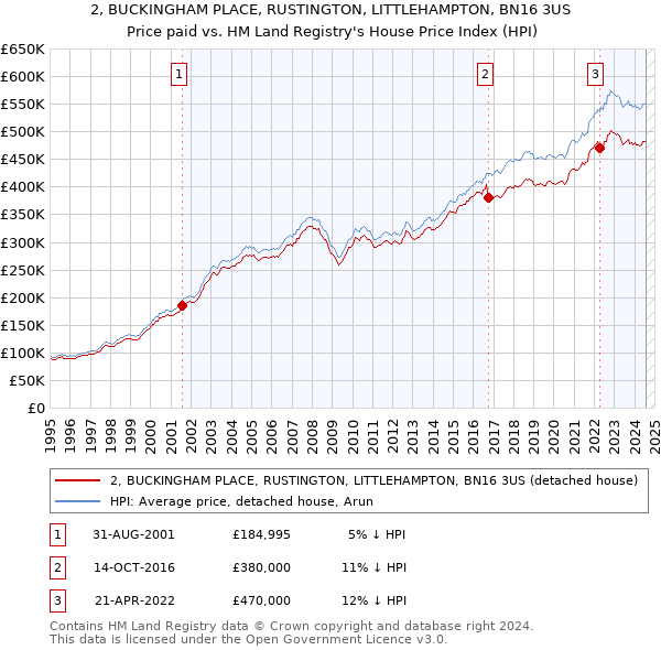 2, BUCKINGHAM PLACE, RUSTINGTON, LITTLEHAMPTON, BN16 3US: Price paid vs HM Land Registry's House Price Index