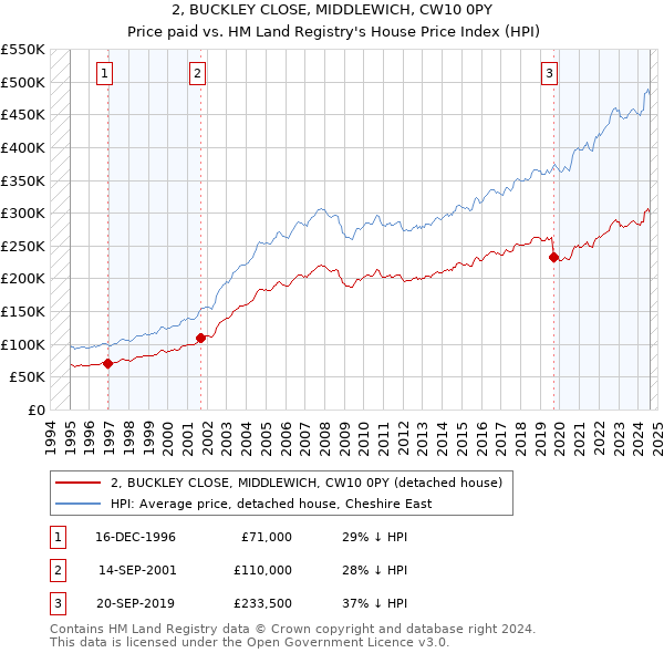 2, BUCKLEY CLOSE, MIDDLEWICH, CW10 0PY: Price paid vs HM Land Registry's House Price Index