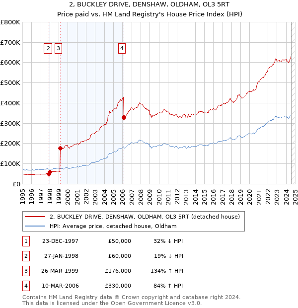 2, BUCKLEY DRIVE, DENSHAW, OLDHAM, OL3 5RT: Price paid vs HM Land Registry's House Price Index