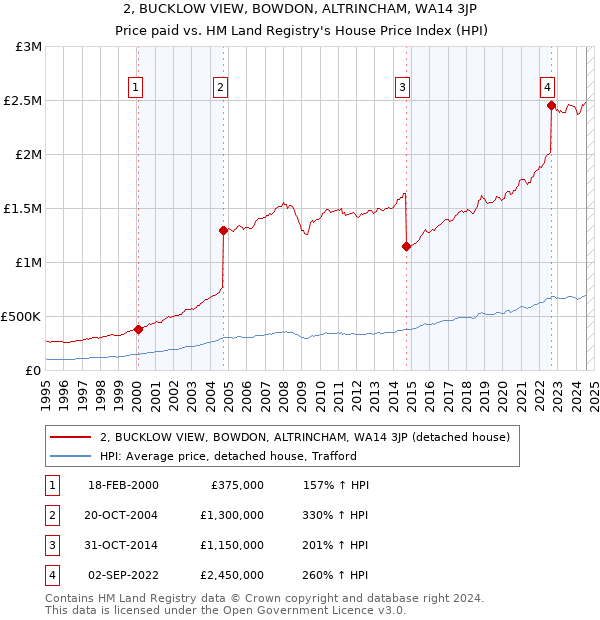 2, BUCKLOW VIEW, BOWDON, ALTRINCHAM, WA14 3JP: Price paid vs HM Land Registry's House Price Index