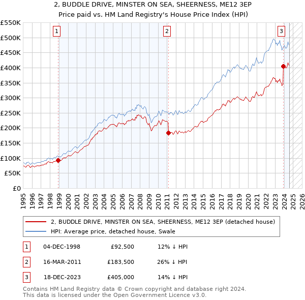 2, BUDDLE DRIVE, MINSTER ON SEA, SHEERNESS, ME12 3EP: Price paid vs HM Land Registry's House Price Index