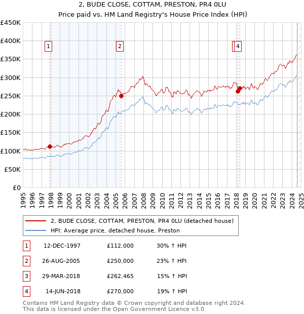 2, BUDE CLOSE, COTTAM, PRESTON, PR4 0LU: Price paid vs HM Land Registry's House Price Index