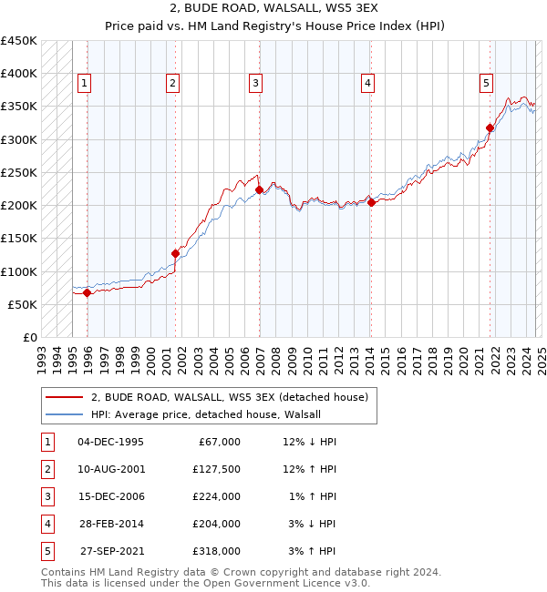 2, BUDE ROAD, WALSALL, WS5 3EX: Price paid vs HM Land Registry's House Price Index